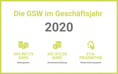 Die GSW stellt ihren Geschäftsbericht 2020 vor